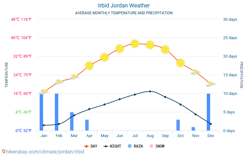 Irbid - Clima e temperaturas médias mensais 2015 - 2024 Temperatura média em Irbid ao longo dos anos. Tempo médio em Irbid, Jordânia. hikersbay.com