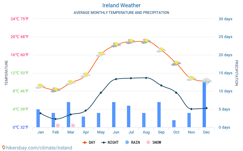 Irland - Gjennomsnittlig månedlig temperaturen og været 2015 - 2024 Gjennomsnittstemperaturen i Irland gjennom årene. Gjennomsnittlige været i Irland. hikersbay.com