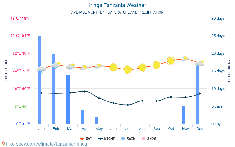 Iringa - ממוצעי טמפרטורות חודשיים ומזג אוויר 2015 - 2024 טמפ ממוצעות Iringa השנים. מזג האוויר הממוצע ב- Iringa, טנזניה. hikersbay.com