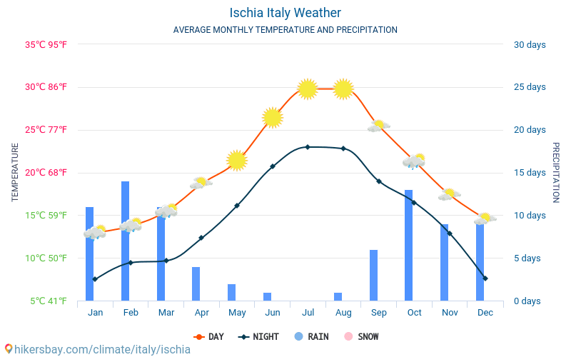 Ischia - Météo et températures moyennes mensuelles 2015 - 2024 Température moyenne en Ischia au fil des ans. Conditions météorologiques moyennes en Ischia, Italie. hikersbay.com