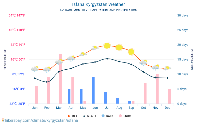 Isfana - Gennemsnitlige månedlige temperatur og vejr 2015 - 2024 Gennemsnitstemperatur i Isfana gennem årene. Gennemsnitlige vejr i Isfana, Kirgisistan. hikersbay.com