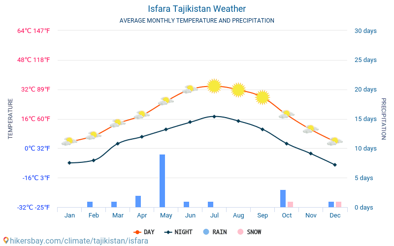 Исфара - Средните месечни температури и времето 2015 - 2024 Средната температура в Исфара през годините. Средно време в Исфара, Таджикистан. hikersbay.com