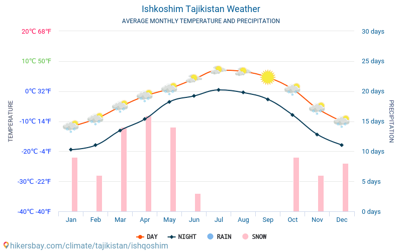 Ishkoshim - Clima y temperaturas medias mensuales 2015 - 2024 Temperatura media en Ishkoshim sobre los años. Tiempo promedio en Ishkoshim, Tayikistán. hikersbay.com