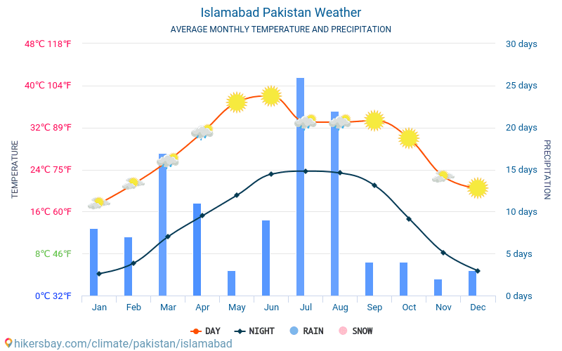 Islamabad - Gennemsnitlige månedlige temperatur og vejr 2015 - 2024 Gennemsnitstemperatur i Islamabad gennem årene. Gennemsnitlige vejr i Islamabad, Pakistan. hikersbay.com
