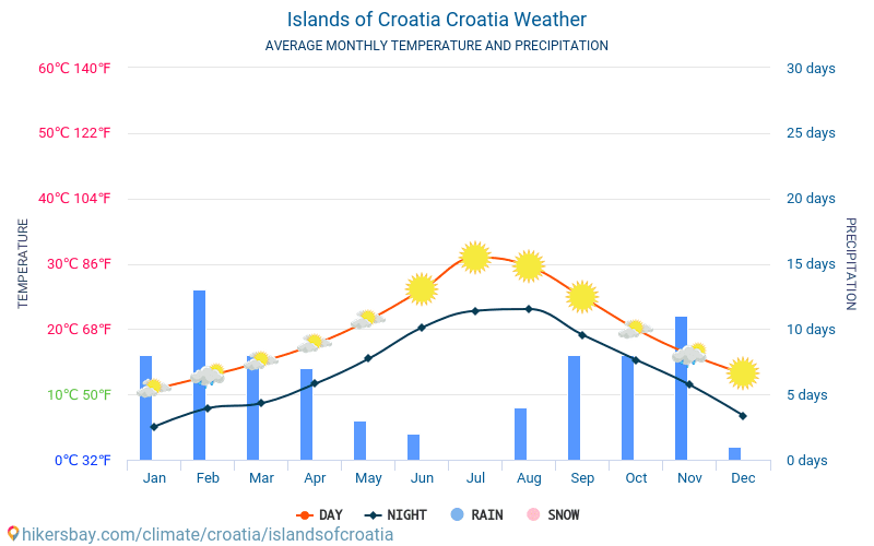 Inseln von Kroatien - Monatliche Durchschnittstemperaturen und Wetter 2015 - 2024 Durchschnittliche Temperatur im Inseln von Kroatien im Laufe der Jahre. Durchschnittliche Wetter in Inseln von Kroatien, Kroatien. hikersbay.com