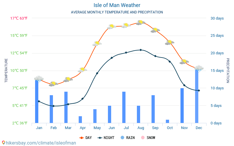 Wyspa Man - Średnie miesięczne temperatury i pogoda 2015 - 2024 Średnie temperatury w Wyspa Man w ubiegłych latach. Historyczna średnia pogoda w Wyspa Man. hikersbay.com
