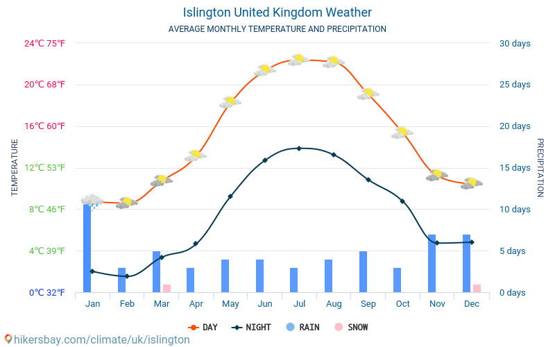 伊斯靈頓 - 平均每月气温和天气 2015 - 2024 平均温度在 伊斯靈頓 多年来。 伊斯靈頓, 英国 中的平均天气。 hikersbay.com
