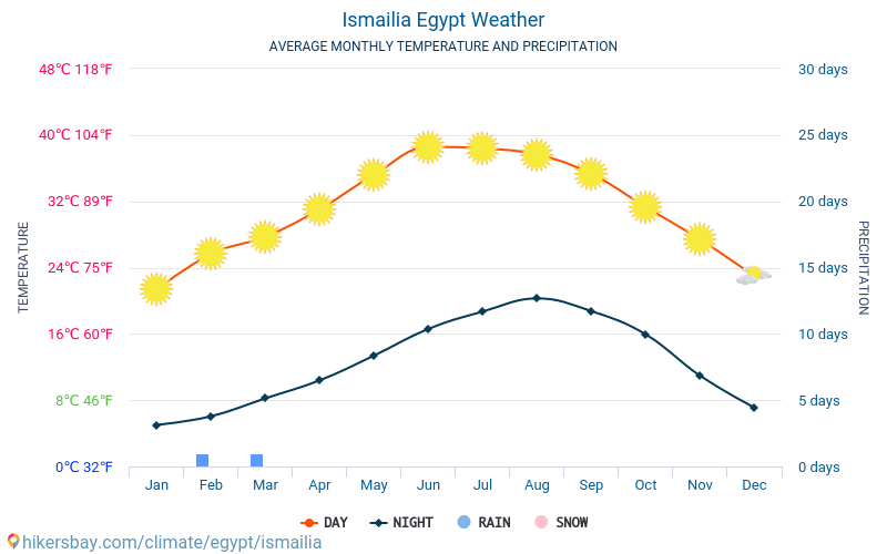 Ismá'ílíja - Průměrné měsíční teploty a počasí 2015 - 2024 Průměrná teplota v Ismá'ílíja v letech. Průměrné počasí v Ismá'ílíja, Egypt. hikersbay.com