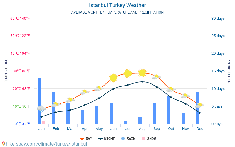 Istanboel - Gemiddelde maandelijkse temperaturen en weer 2015 - 2024 Gemiddelde temperatuur in de Istanboel door de jaren heen. Het gemiddelde weer in Istanboel, Turkije. hikersbay.com