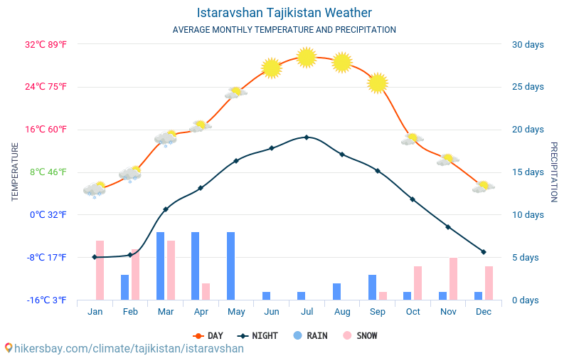 Istaravšan - Průměrné měsíční teploty a počasí 2015 - 2024 Průměrná teplota v Istaravšan v letech. Průměrné počasí v Istaravšan, Tádžikistán. hikersbay.com
