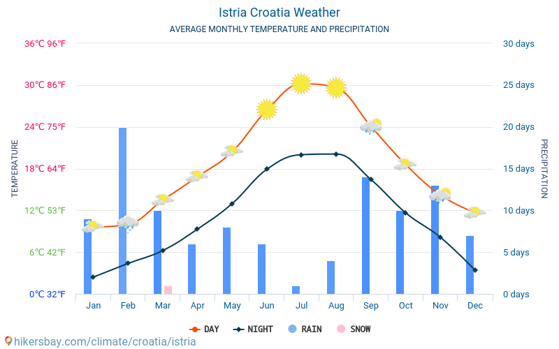 Istrien - Gennemsnitlige månedlige temperatur og vejr 2015 - 2024 Gennemsnitstemperatur i Istrien gennem årene. Gennemsnitlige vejr i Istrien, Kroatien. hikersbay.com