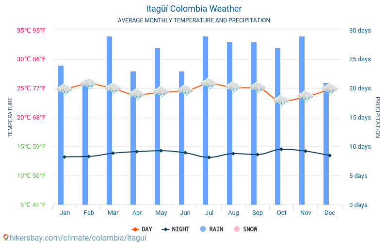 Itagüí - Середні щомісячні температури і погода 2015 - 2024 Середня температура в Itagüí протягом багатьох років. Середній Погодні в Itagüí, Колумбія. hikersbay.com
