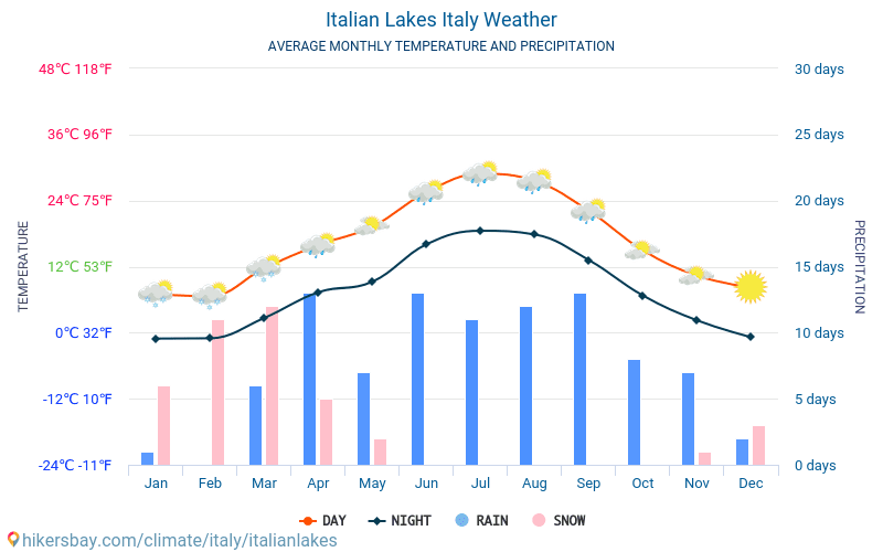 Italian Lakes - Ortalama aylık sıcaklık ve hava durumu 2015 - 2024 Yıl boyunca ortalama sıcaklık Italian Lakes içinde. Ortalama hava Italian Lakes, İtalya içinde. hikersbay.com