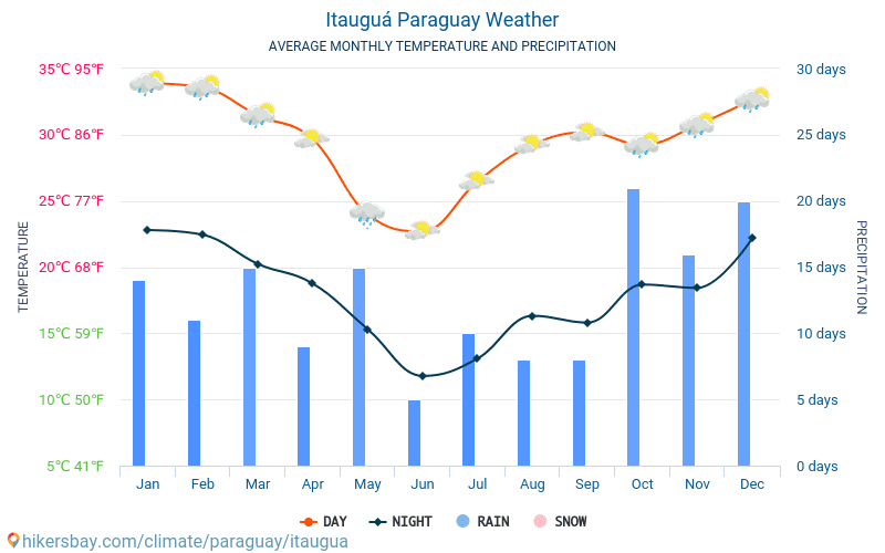 Itauguá - Średnie miesięczne temperatury i pogoda 2015 - 2024 Średnie temperatury w Itauguá w ubiegłych latach. Historyczna średnia pogoda w Itauguá, Paragwaj. hikersbay.com