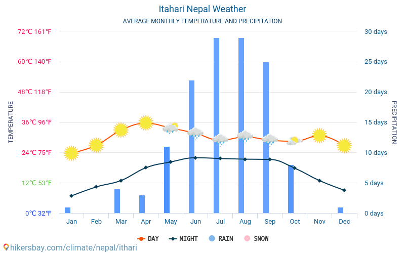 Itahari - Ortalama aylık sıcaklık ve hava durumu 2015 - 2024 Yıl boyunca ortalama sıcaklık Itahari içinde. Ortalama hava Itahari, Nepal içinde. hikersbay.com