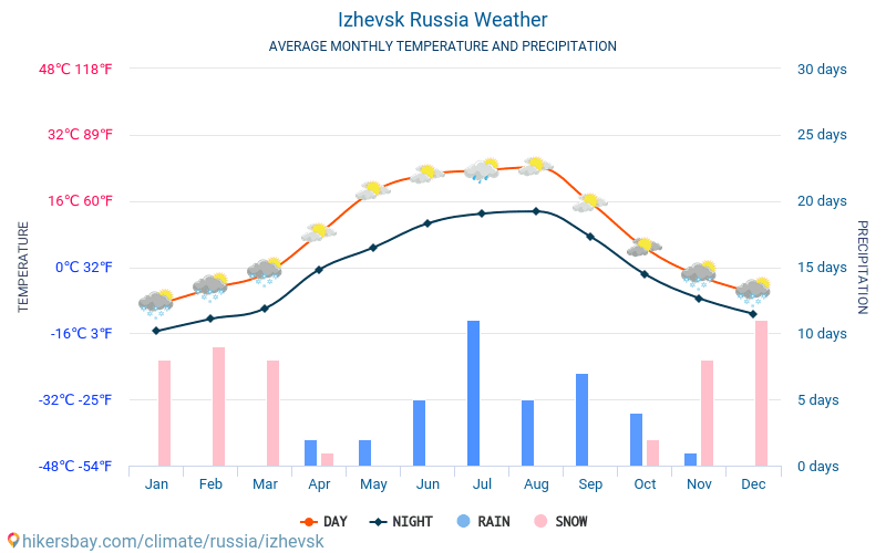 이젭스크 - 평균 매달 온도 날씨 2015 - 2024 수 년에 걸쳐 이젭스크 에서 평균 온도입니다. 이젭스크, 러시아 의 평균 날씨입니다. hikersbay.com