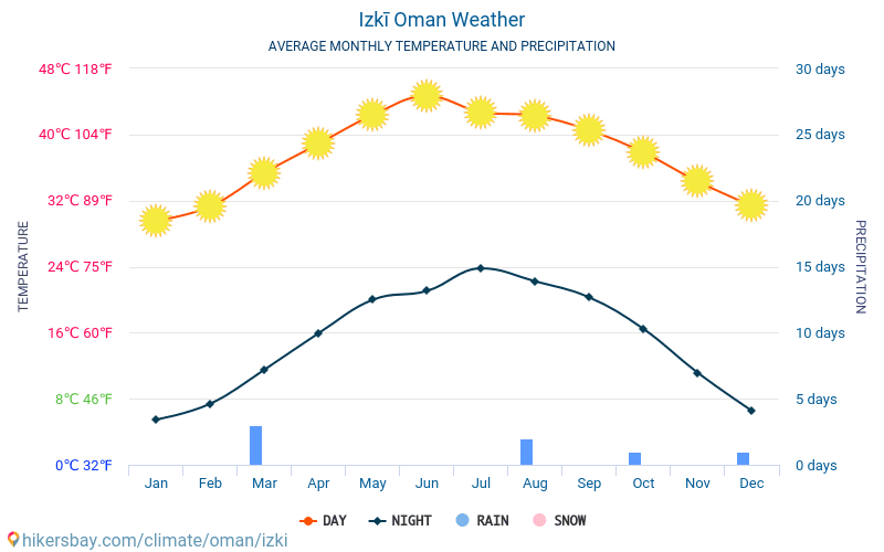 Izkī - Clima e temperaturas médias mensais 2015 - 2024 Temperatura média em Izkī ao longo dos anos. Tempo médio em Izkī, Omã. hikersbay.com