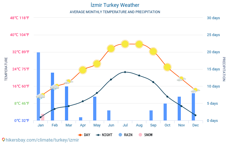 Izmir Turcja Pogoda 2021 Klimat I Pogoda W Izmir Najlepszy Czas I Pogoda Na Podroz Do Izmir Opis Klimatu I Szczegolowa Pogoda