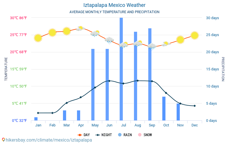 Iztapalapa - Clima y temperaturas medias mensuales 2015 - 2024 Temperatura media en Iztapalapa sobre los años. Tiempo promedio en Iztapalapa, México. hikersbay.com