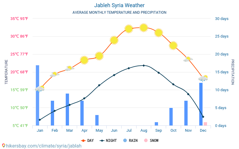 Jableh - Gemiddelde maandelijkse temperaturen en weer 2015 - 2024 Gemiddelde temperatuur in de Jableh door de jaren heen. Het gemiddelde weer in Jableh, Syrië. hikersbay.com