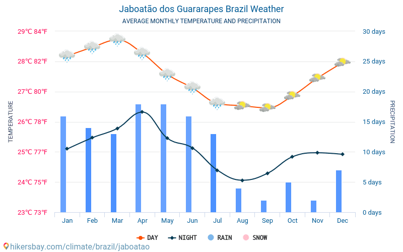 Jaboatão dos Guararapes - Monatliche Durchschnittstemperaturen und Wetter 2015 - 2024 Durchschnittliche Temperatur im Jaboatão dos Guararapes im Laufe der Jahre. Durchschnittliche Wetter in Jaboatão dos Guararapes, Brasilien. hikersbay.com
