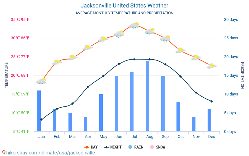 Джексонвілл - Середні щомісячні температури і погода 2015 - 2024 Середня температура в Джексонвілл протягом багатьох років. Середній Погодні в Джексонвілл, Сполучені Штати. hikersbay.com