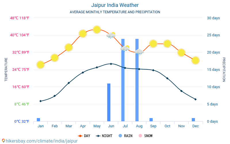 Jaipur - Gennemsnitlige månedlige temperatur og vejr 2015 - 2024 Gennemsnitstemperatur i Jaipur gennem årene. Gennemsnitlige vejr i Jaipur, Indien. hikersbay.com