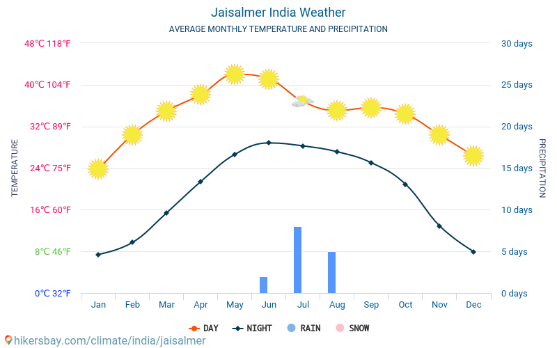 जैसलमेर - औसत मासिक तापमान और मौसम 2015 - 2024 वर्षों से जैसलमेर में औसत तापमान । जैसलमेर, भारत में औसत मौसम । hikersbay.com