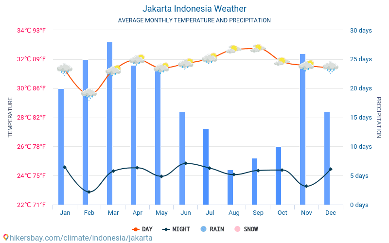 Jakarta - Genomsnittliga månatliga temperaturer och väder 2015 - 2024 Medeltemperaturen i Jakarta under åren. Genomsnittliga vädret i Jakarta, Indonesien. hikersbay.com