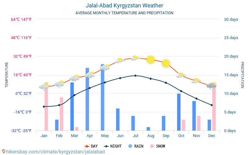 Jalal-Abad - Gennemsnitlige månedlige temperatur og vejr 2015 - 2024 Gennemsnitstemperatur i Jalal-Abad gennem årene. Gennemsnitlige vejr i Jalal-Abad, Kirgisistan. hikersbay.com