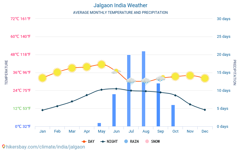 Джалгаон - Среднемесячные значения температуры и Погода 2015 - 2024 Средняя температура в Джалгаон с годами. Средняя Погода в Джалгаон, Индия. hikersbay.com