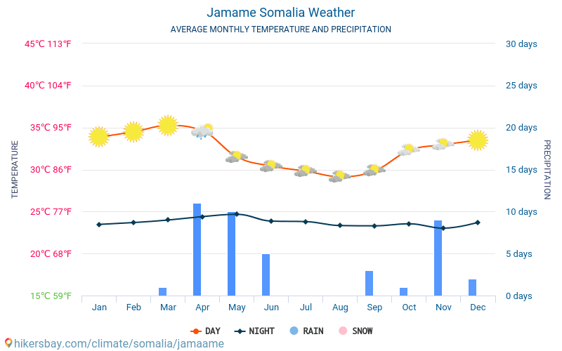 Jamame - ממוצעי טמפרטורות חודשיים ומזג אוויר 2015 - 2024 טמפ ממוצעות Jamame השנים. מזג האוויר הממוצע ב- Jamame, סומליה. hikersbay.com