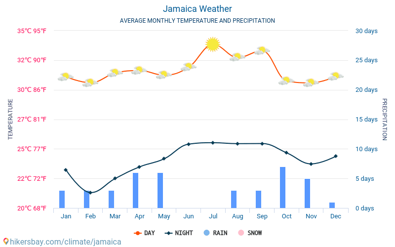 Jamaika - Suhu rata-rata bulanan dan cuaca 2015 - 2022 Suhu rata-rata di Jamaika selama bertahun-tahun. Cuaca rata-rata di Jamaika. hikersbay.com