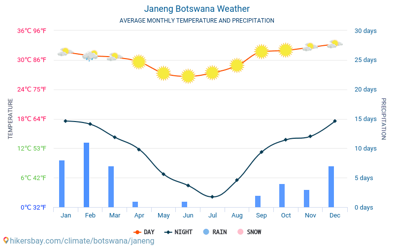 Janeng - Monatliche Durchschnittstemperaturen und Wetter 2015 - 2024 Durchschnittliche Temperatur im Janeng im Laufe der Jahre. Durchschnittliche Wetter in Janeng, Botswana. hikersbay.com