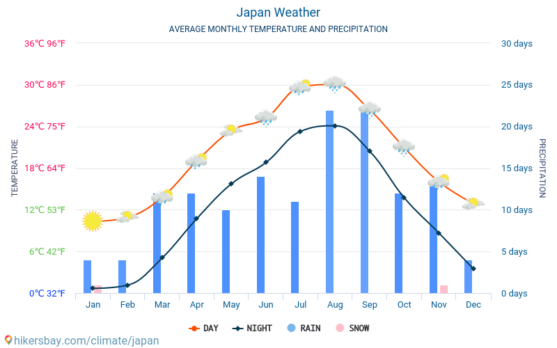Japonsko - Průměrné měsíční teploty a počasí 2015 - 2024 Průměrná teplota v Japonsko v letech. Průměrné počasí v Japonsko. hikersbay.com
