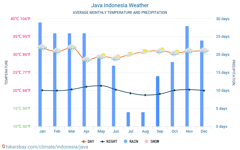 Jáva - Průměrné měsíční teploty a počasí 2015 - 2024 Průměrná teplota v Jáva v letech. Průměrné počasí v Jáva, Indonésie. hikersbay.com