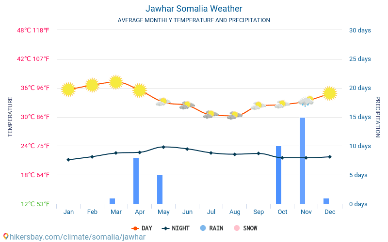 Jawhar - Nhiệt độ trung bình hàng tháng và thời tiết 2015 - 2024 Nhiệt độ trung bình ở Jawhar trong những năm qua. Thời tiết trung bình ở Jawhar, Somalia. hikersbay.com