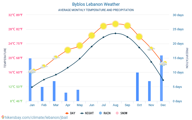 Библос - Средните месечни температури и времето 2015 - 2024 Средната температура в Библос през годините. Средно време в Библос, Ливан. hikersbay.com
