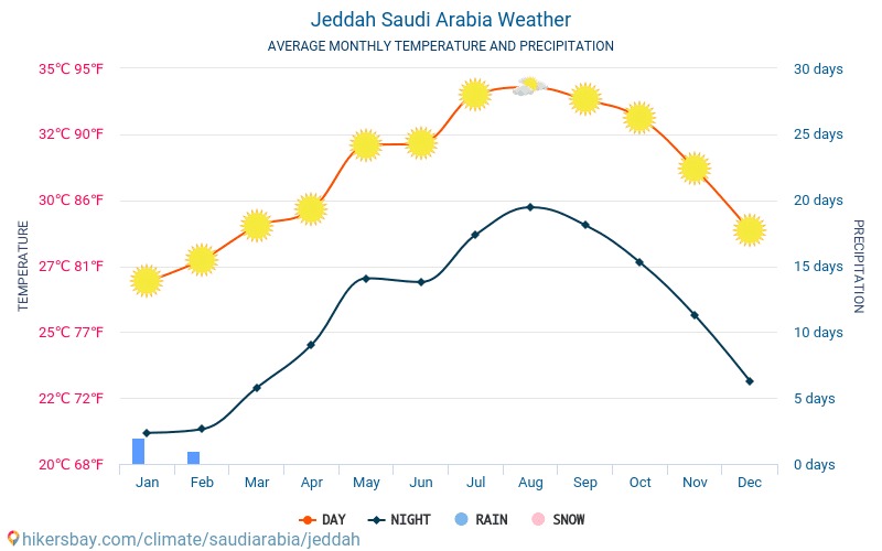 Jeddah - Average Monthly temperatures and weather 2015 - 2024 Average temperature in Jeddah over the years. Average Weather in Jeddah, Saudi Arabia. hikersbay.com