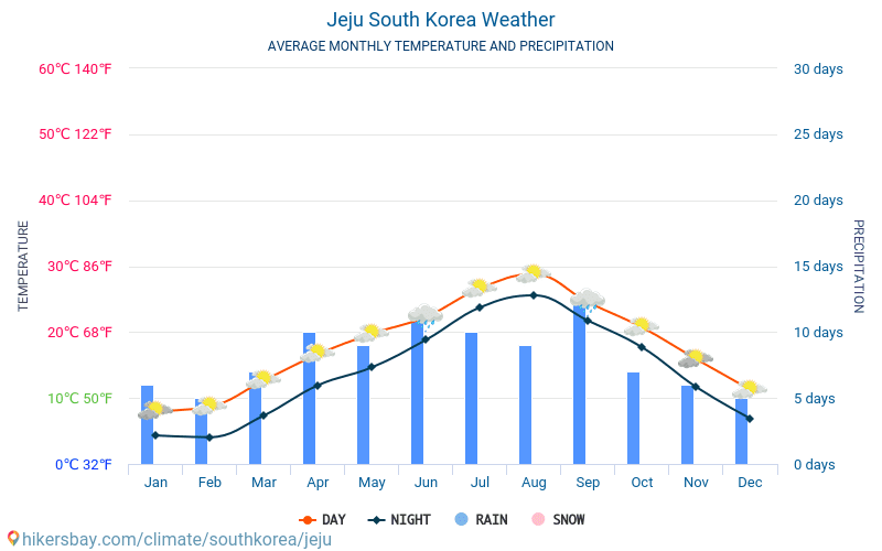 Jeju - Οι μέσες μηνιαίες θερμοκρασίες και καιρικές συνθήκες 2015 - 2024 Μέση θερμοκρασία στο Jeju τα τελευταία χρόνια. Μέση καιρού Jeju, Νότια Κορέα. hikersbay.com