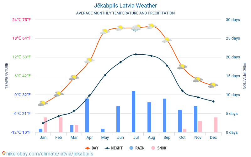 Jēkabpils - Average Monthly temperatures and weather 2015 - 2024 Average temperature in Jēkabpils over the years. Average Weather in Jēkabpils, Latvia. hikersbay.com