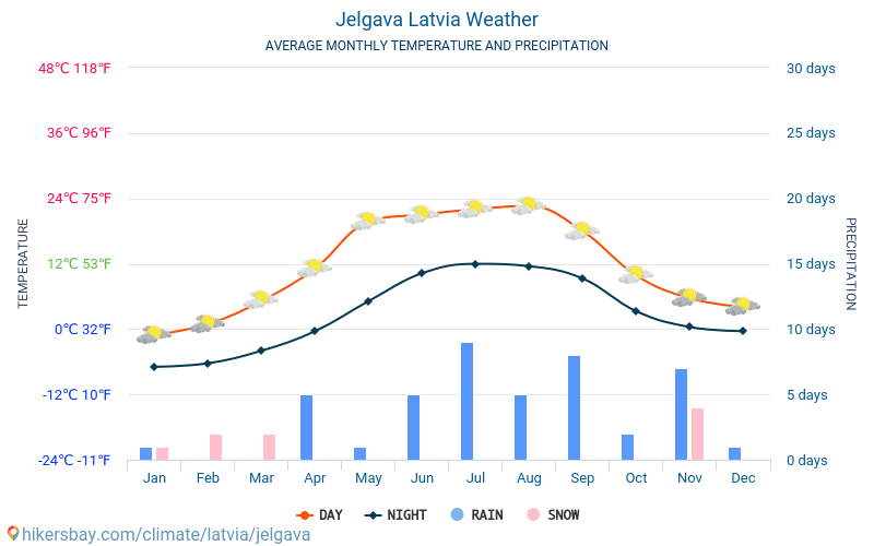 Йелгава - Средните месечни температури и времето 2015 - 2024 Средната температура в Йелгава през годините. Средно време в Йелгава, Латвия. hikersbay.com