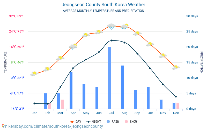 Jeongseon - Clima e temperature medie mensili 2015 - 2024 Temperatura media in Jeongseon nel corso degli anni. Tempo medio a Jeongseon, Corea del Sud. hikersbay.com