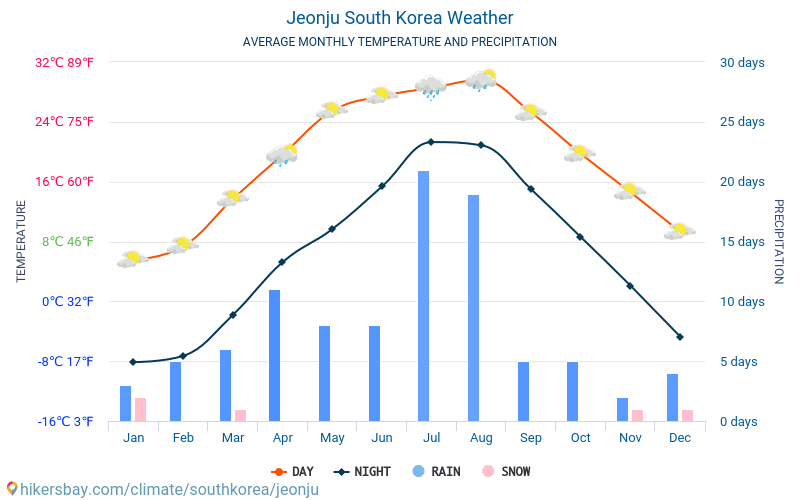 Jeonju - Genomsnittliga månatliga temperaturer och väder 2015 - 2024 Medeltemperaturen i Jeonju under åren. Genomsnittliga vädret i Jeonju, Sydkorea. hikersbay.com