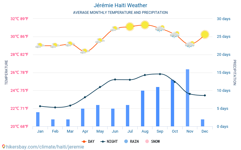 Jérémie - Gjennomsnittlig månedlig temperaturen og været 2015 - 2024 Gjennomsnittstemperaturen i Jérémie gjennom årene. Gjennomsnittlige været i Jérémie, Haiti. hikersbay.com