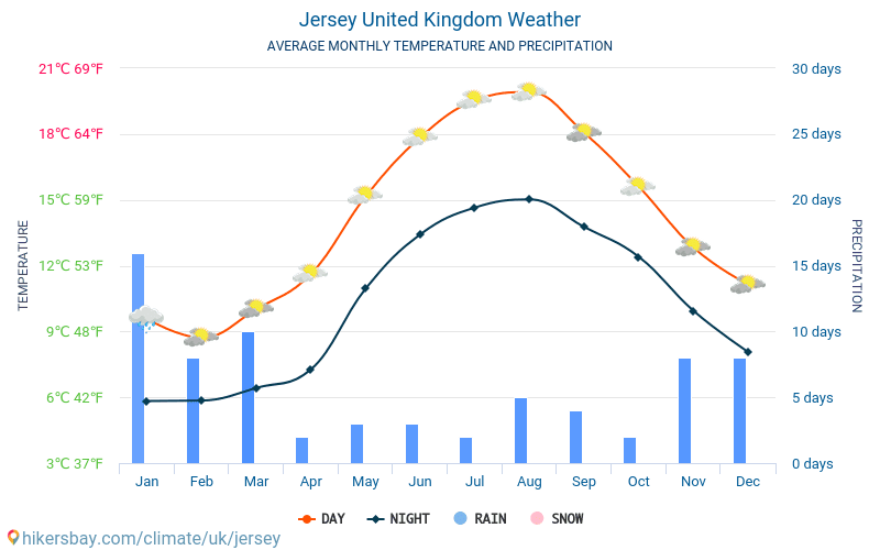Jersey - Średnie miesięczne temperatury i pogoda 2015 - 2024 Średnie temperatury w Jersey w ubiegłych latach. Historyczna średnia pogoda w Jersey, Wielka Brytania. hikersbay.com