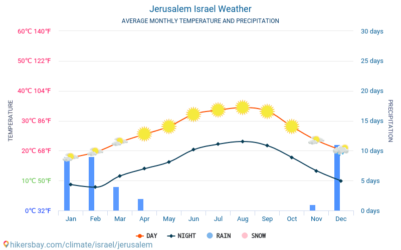 Jerusalem - Monatliche Durchschnittstemperaturen und Wetter 2015 - 2024 Durchschnittliche Temperatur im Jerusalem im Laufe der Jahre. Durchschnittliche Wetter in Jerusalem, Israel. hikersbay.com