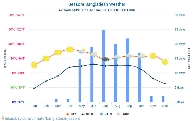Бангладеш температура по месяцам. Средние годовые значения температуры Тель-Авив. Бангладеш погода по месяцам. Бангладеш климат. Погода на 2024 год бузулук