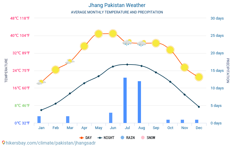 Jhang - Średnie miesięczne temperatury i pogoda 2015 - 2024 Średnie temperatury w Jhang w ubiegłych latach. Historyczna średnia pogoda w Jhang, Pakistan. hikersbay.com