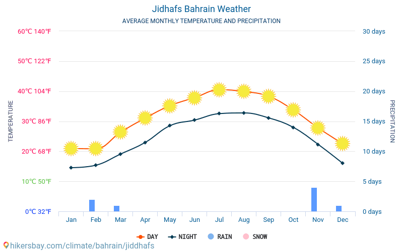 Jidhafs - औसत मासिक तापमान और मौसम 2015 - 2024 वर्षों से Jidhafs में औसत तापमान । Jidhafs, बहरीन में औसत मौसम । hikersbay.com